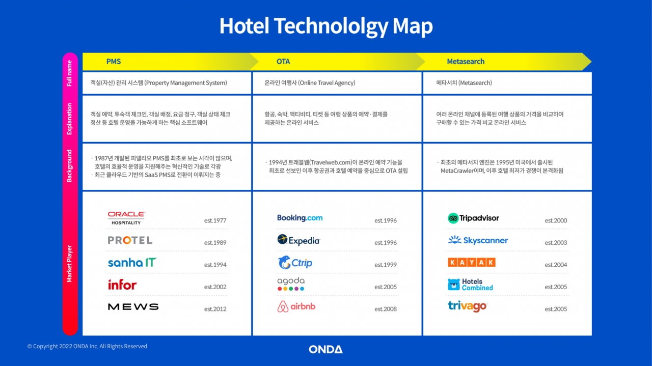 호텔 테크놀로지 맵