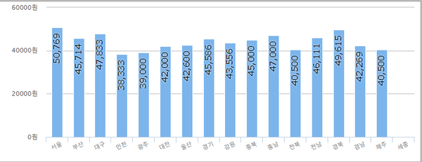 24년 2월 기준 전국의 숙박요금 차트(한국소비자원 참가격 제공)