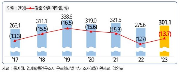 2017년 이후 최저임금액 미만 근로자 수 및 미만율 추이(한국경영자총협회)