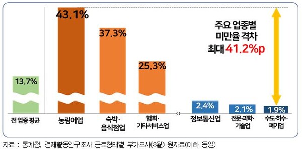 2023년 주요 업종별 최저임금 미만율 및 최대 격차