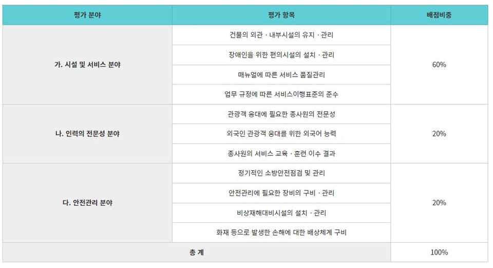 한국관광 품질인증 평가 분야별 배점기준