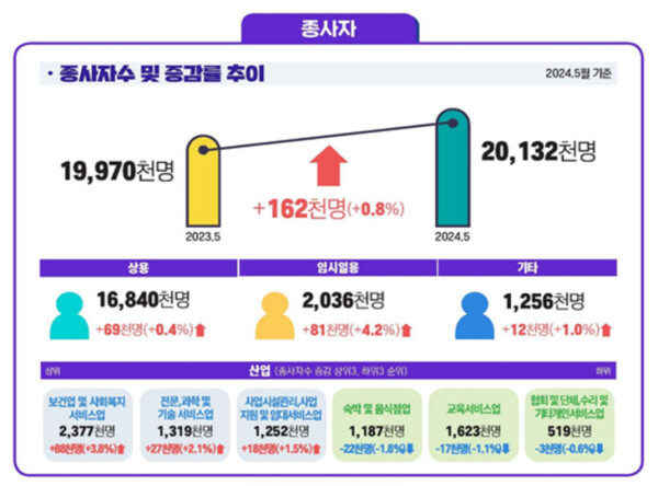 2024년 5월 사업체노동력조사(고용노동부)