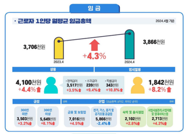 2024년 5월 사업체노동력조사(고용노동부)