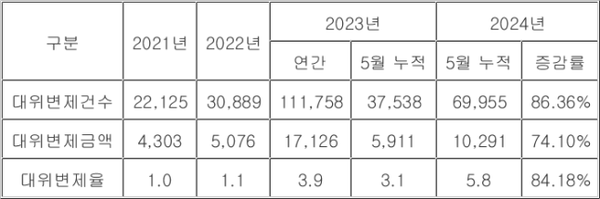 \자료=양부남 더불어민주당 의원실