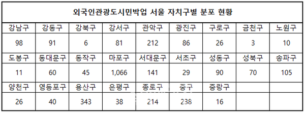 (표=숙박매거진)
