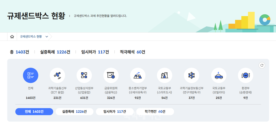 규제샌드박스 현황(사진=규제샌드박스 홈페이지)