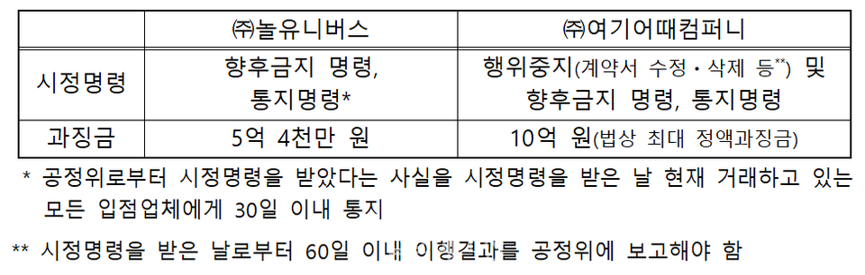 공정위 조치내용(사진=공정거래위원회)