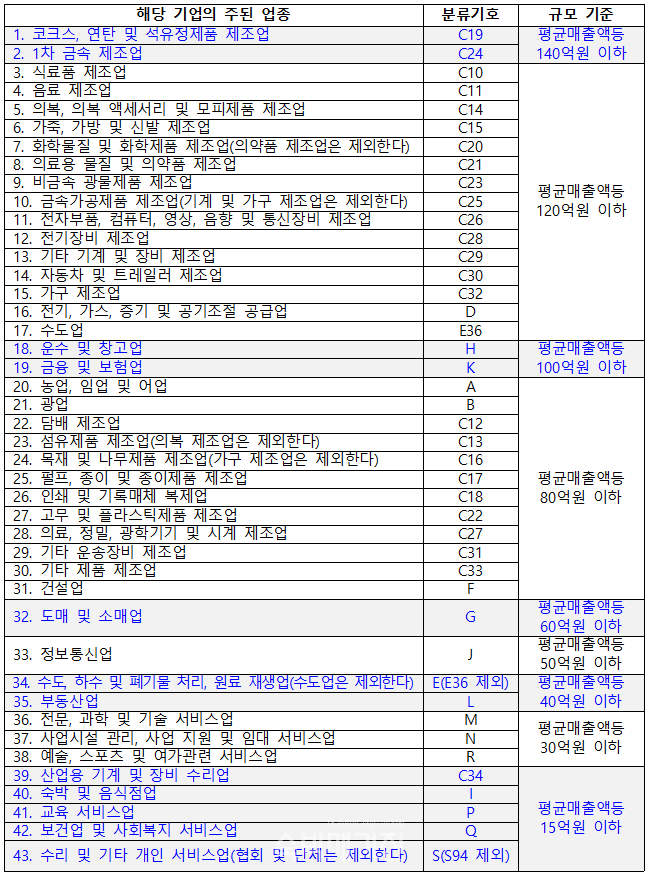 새롭게 개정된 소상공인 매출액 기준표(사진=중소벤처기업부)