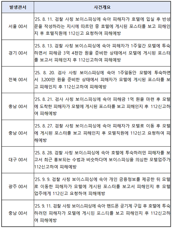 최근 숙박시설 셀프감금 피해예방 사례(사진=경찰청)